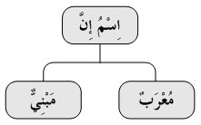 Diagram Isim Inna Murob Dan Mabni